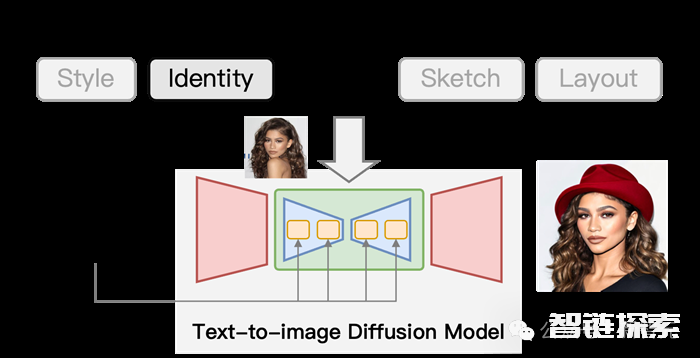 可控图像生成最新综述！北邮开源20页249篇文献，包揽Text-to-Image Diffusion领域各种「条件」