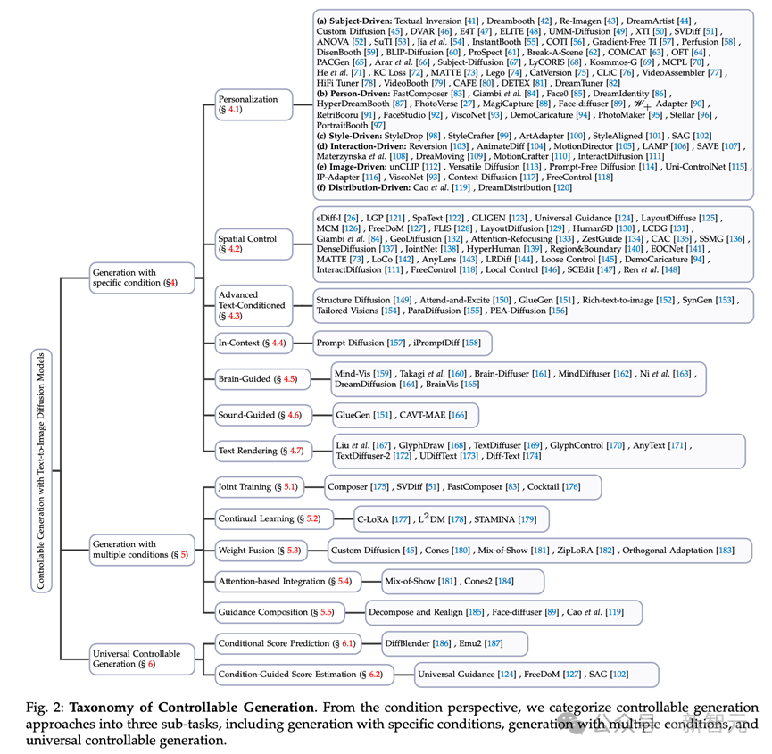可控图像生成最新综述！北邮开源20页249篇文献，包揽Text-to-Image Diffusion领域各种「条件」