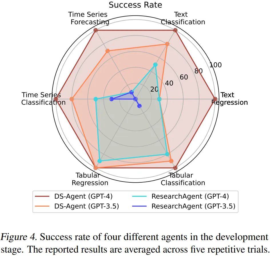 智能体DS-Agent基于案例推理，让GPT-4数据科学任务接近100%
