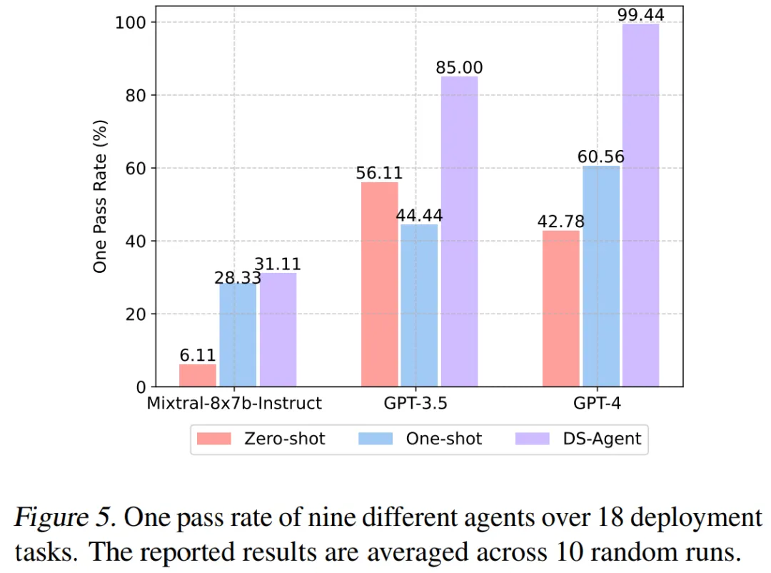 智能体DS-Agent基于案例推理，让GPT-4数据科学任务接近100%