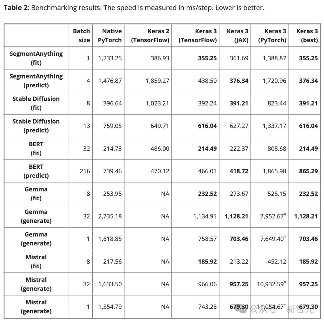 谷歌狂喜：JAX性能超越Pytorch、TensorFlow！或成GPU推理训练最快选择