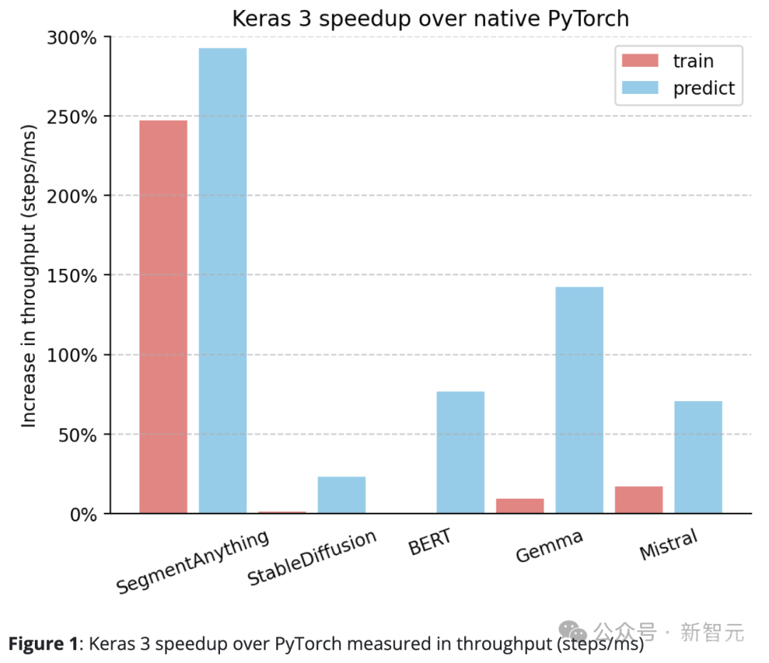 谷歌狂喜：JAX性能超越Pytorch、TensorFlow！或成GPU推理训练最快选择