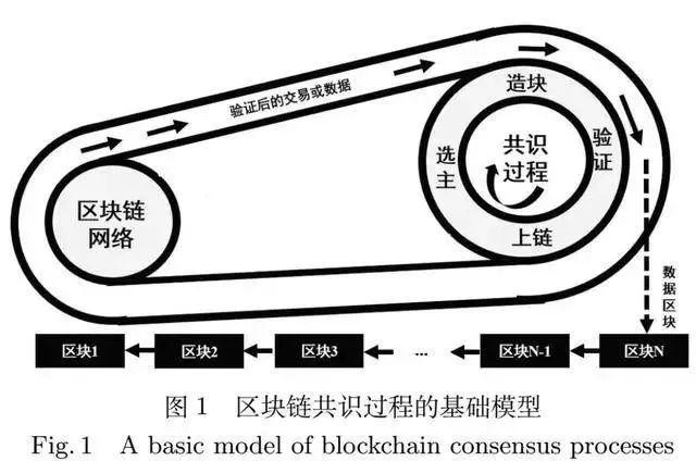 区块链的共识算法，你学会了吗？