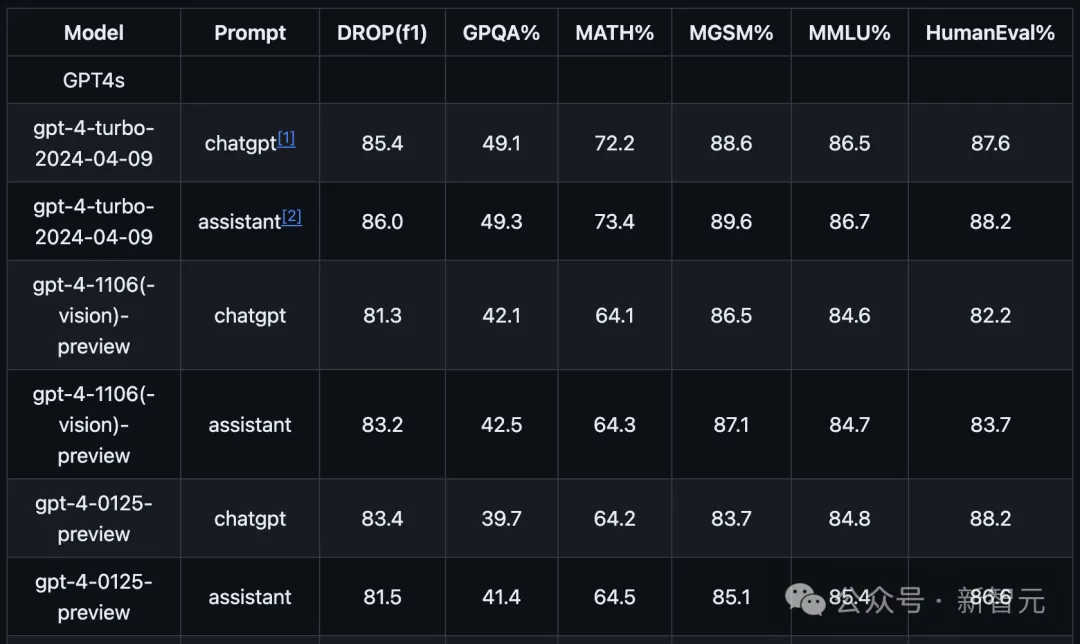 GPT-4 Turbo重回王座，ChatGPT免费升级！数学暴涨10%/上下文全面碾压