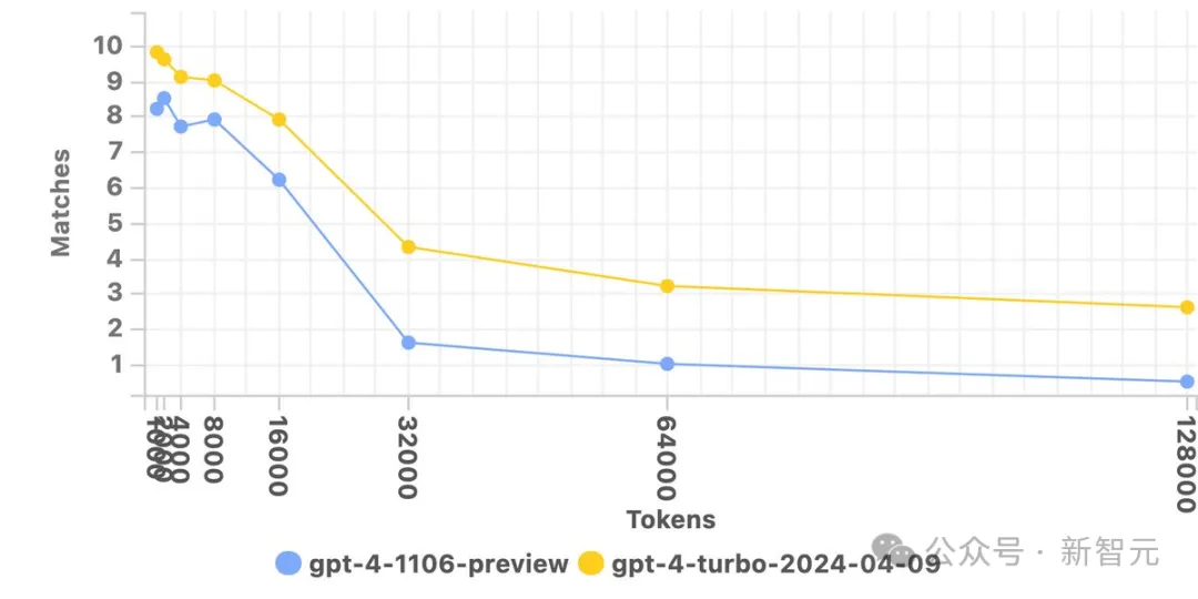 GPT-4 Turbo重回王座，ChatGPT免费升级！数学暴涨10%/上下文全面碾压