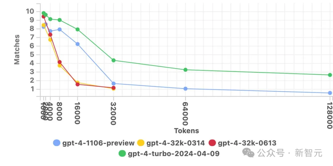 GPT-4 Turbo重回王座，ChatGPT免费升级！数学暴涨10%/上下文全面碾压