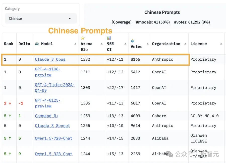 GPT-4 Turbo重回王座，ChatGPT免费升级！数学暴涨10%/上下文全面碾压