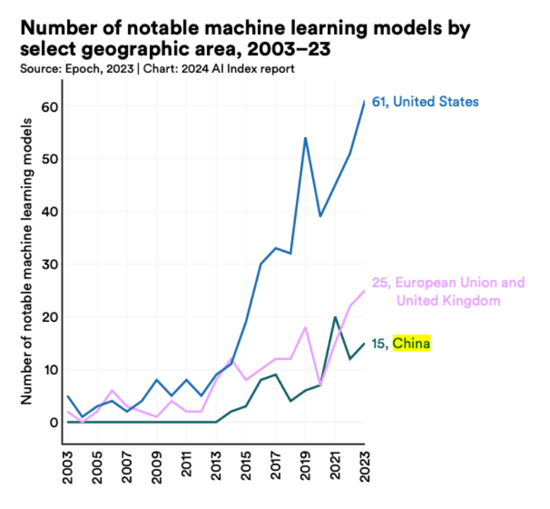 斯坦福大学发布《2024 年人工智能指数报告》：中国 AI 专利数第一，顶级 AI 模型较少