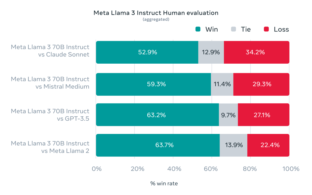 Meta 发布Llama 3，能力直逼GPT-4,一己之力拉高开源大模型水位 转载