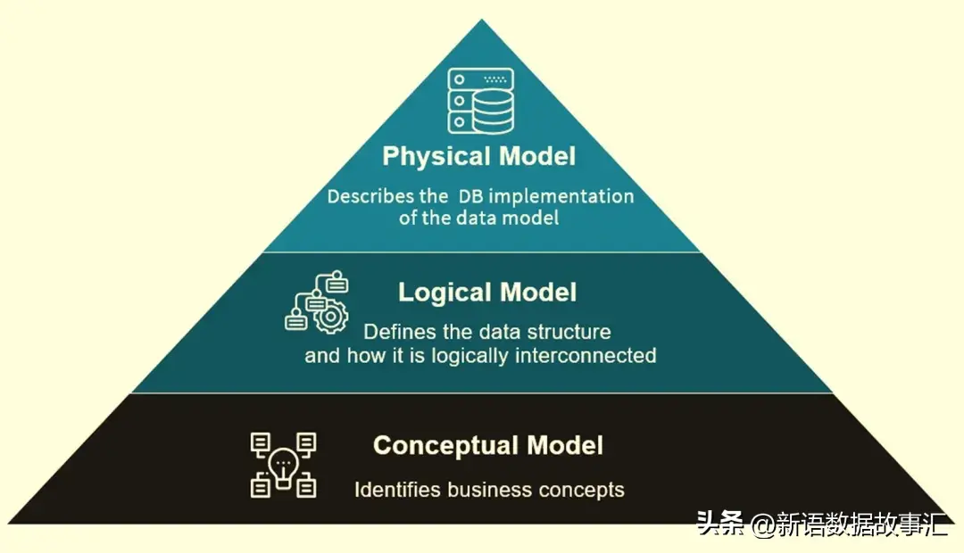 一文带您了解数据模型：概念模型、逻辑模型和物理模型
