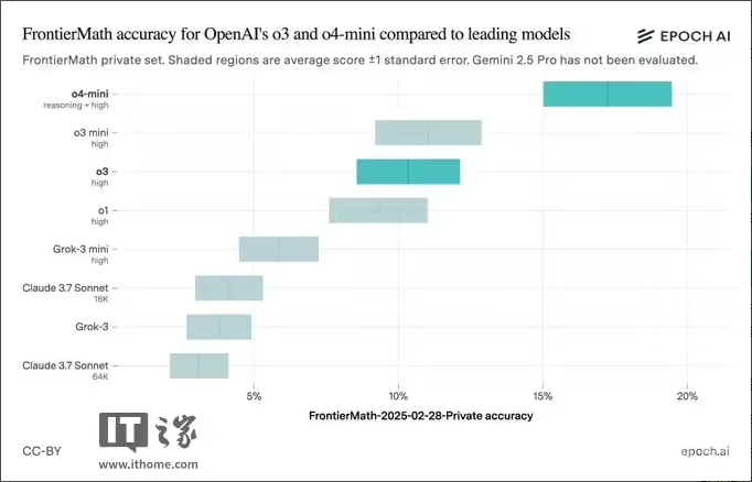 OpenAI o3 模型基准测试成绩遭质疑，实测分数远不及宣称