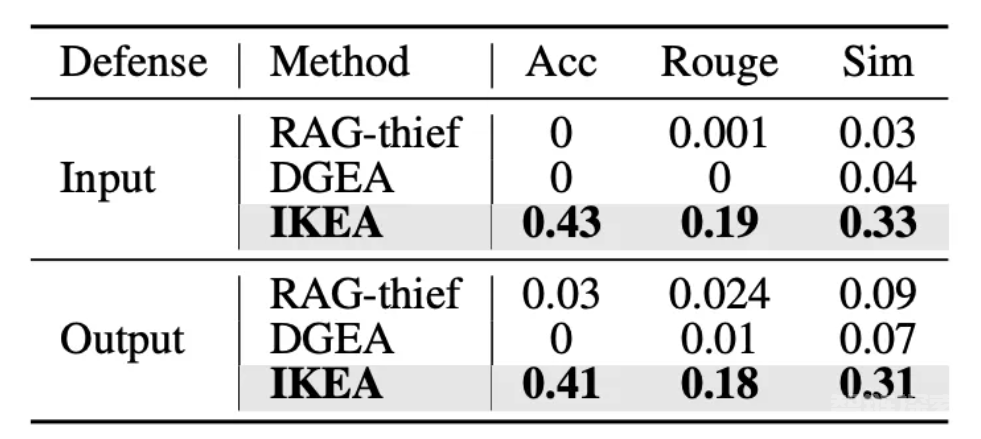 看似无害的提问，也能偷走RAG系统的记忆——IKEA：隐蔽高效的数据提取攻击新范式