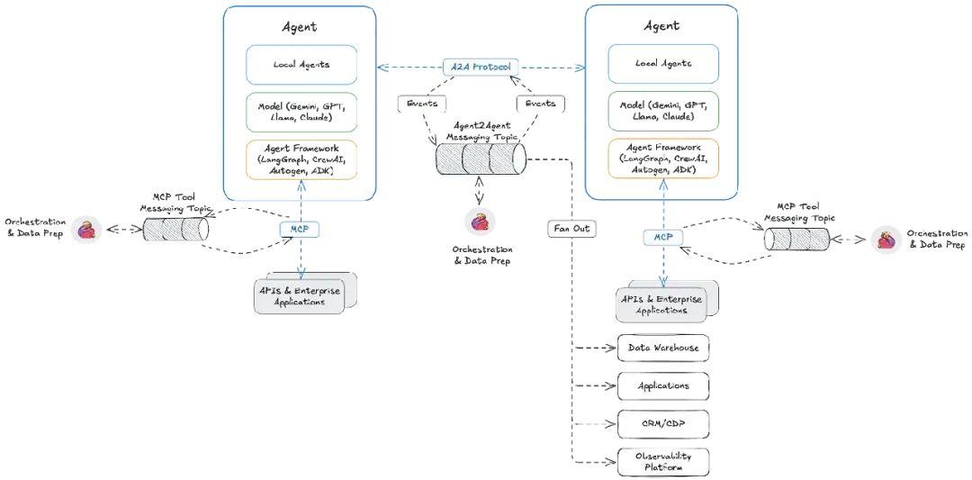 AI Agent的新技术栈：Kafka、A2A、MCP 和 Flink
