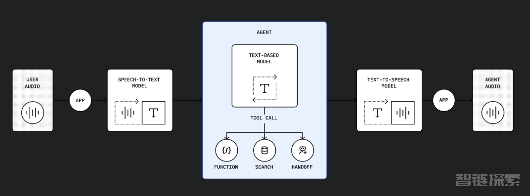 铁了心为Agent开发铺路！OpenAI“真香”式升级：跳出Python圈、可人类干预、实时语音Agent、全链路追踪，代理福音 