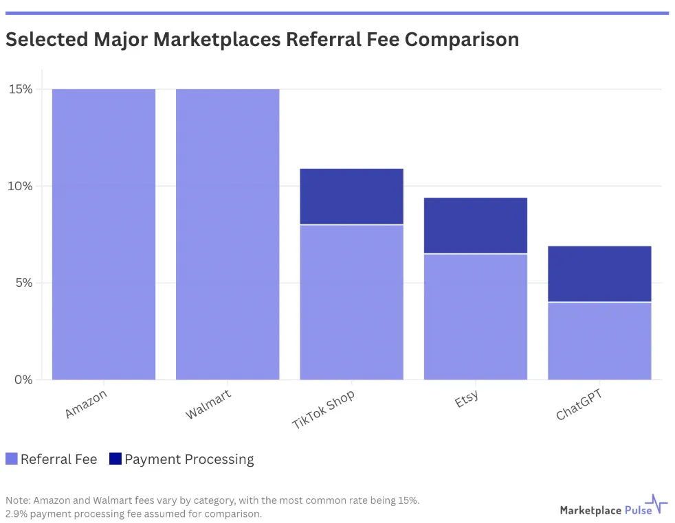 ChatGPT结账收费落地,Shopify卖家将支付4%交易费