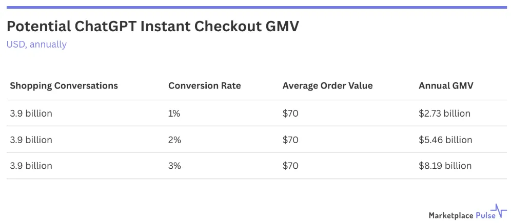 ChatGPT结账收费落地,Shopify卖家将支付4%交易费