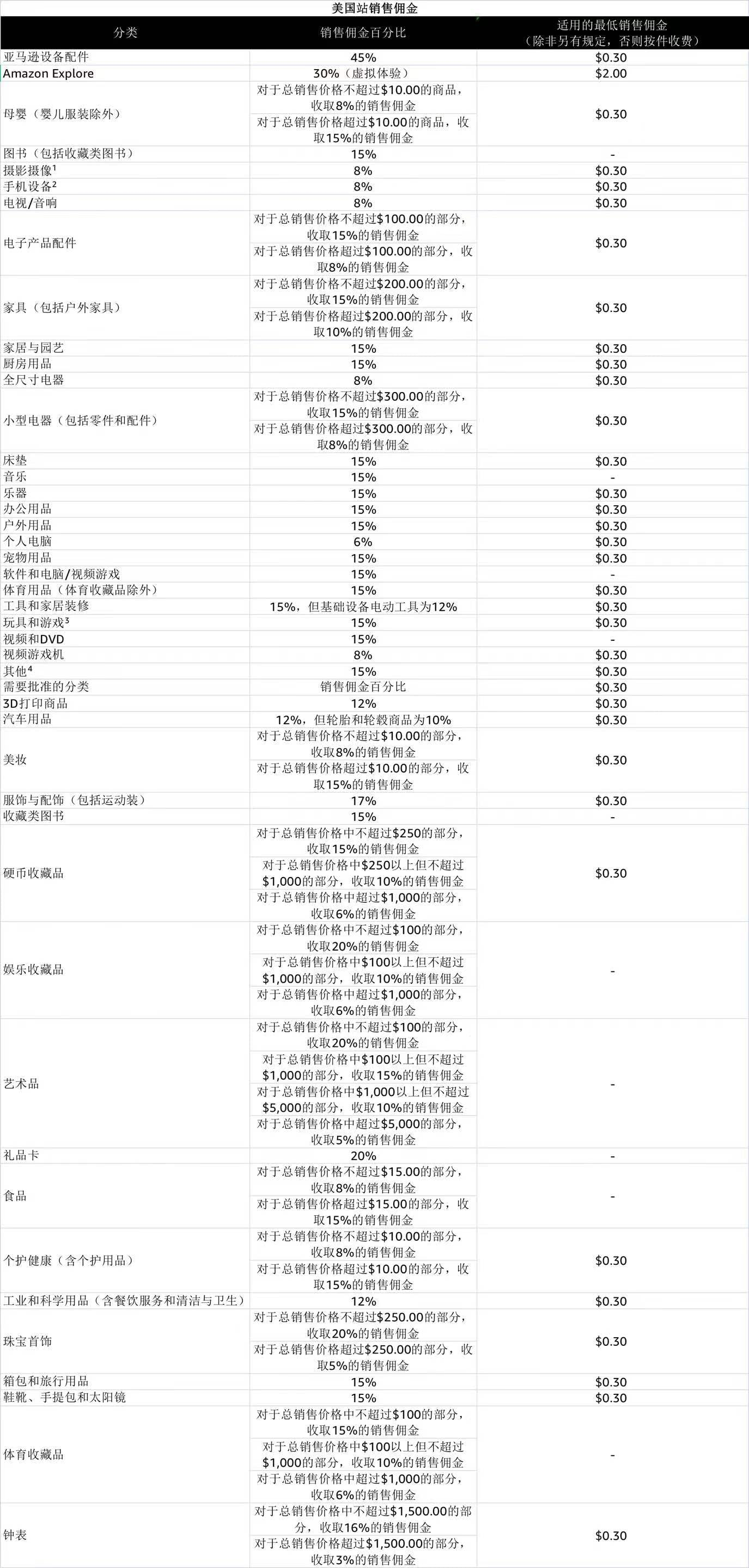 亚马逊开店前的准备工作有哪些？