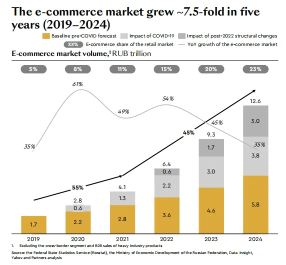 俄罗斯电商市场快速增长，综合平台优势大于独立站