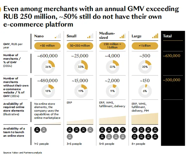 俄罗斯电商市场快速增长，综合平台优势大于独立站