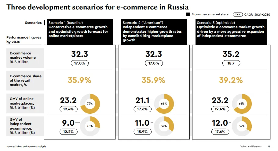 俄罗斯电商市场快速增长，综合平台优势大于独立站